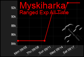 Total Graph of Myskiharka