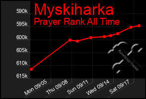 Total Graph of Myskiharka