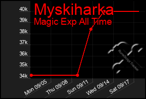 Total Graph of Myskiharka