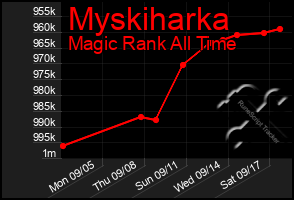 Total Graph of Myskiharka