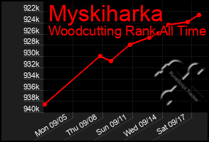 Total Graph of Myskiharka