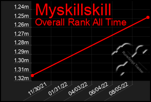 Total Graph of Myskillskill