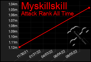 Total Graph of Myskillskill