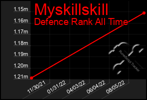 Total Graph of Myskillskill