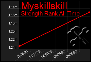 Total Graph of Myskillskill