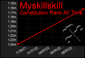 Total Graph of Myskillskill