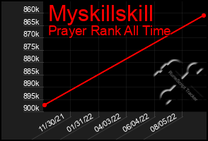 Total Graph of Myskillskill