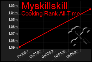 Total Graph of Myskillskill