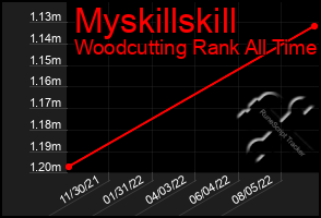 Total Graph of Myskillskill