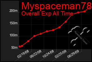 Total Graph of Myspaceman78