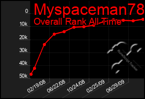 Total Graph of Myspaceman78