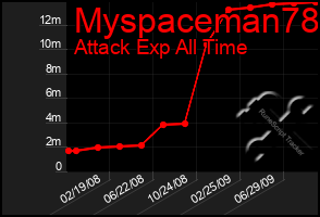 Total Graph of Myspaceman78