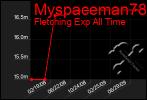 Total Graph of Myspaceman78