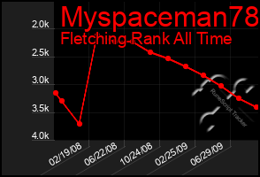 Total Graph of Myspaceman78