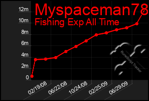 Total Graph of Myspaceman78