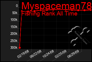 Total Graph of Myspaceman78