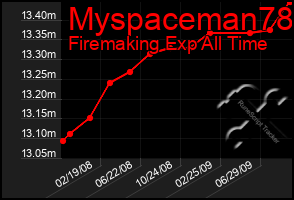 Total Graph of Myspaceman78