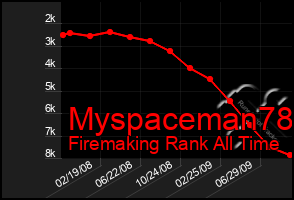 Total Graph of Myspaceman78