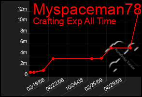 Total Graph of Myspaceman78