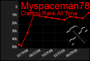 Total Graph of Myspaceman78