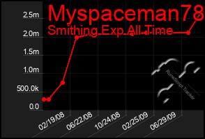 Total Graph of Myspaceman78