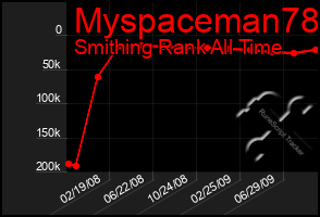 Total Graph of Myspaceman78