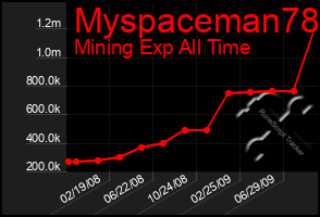 Total Graph of Myspaceman78