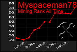 Total Graph of Myspaceman78