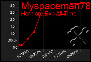 Total Graph of Myspaceman78