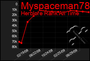 Total Graph of Myspaceman78