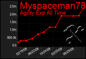 Total Graph of Myspaceman78