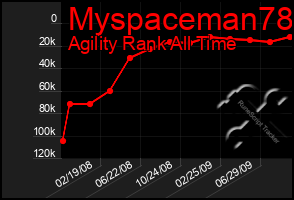 Total Graph of Myspaceman78