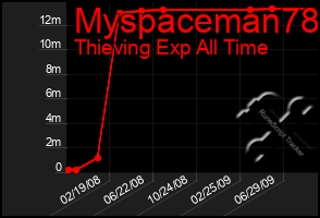 Total Graph of Myspaceman78