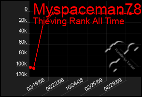 Total Graph of Myspaceman78