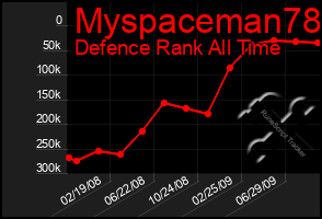 Total Graph of Myspaceman78