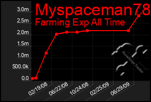 Total Graph of Myspaceman78