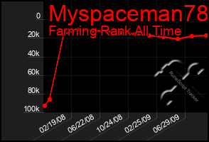 Total Graph of Myspaceman78