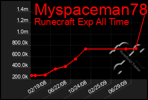 Total Graph of Myspaceman78