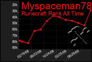 Total Graph of Myspaceman78