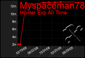 Total Graph of Myspaceman78