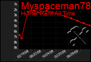 Total Graph of Myspaceman78