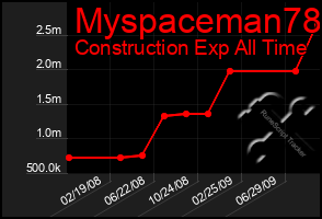 Total Graph of Myspaceman78