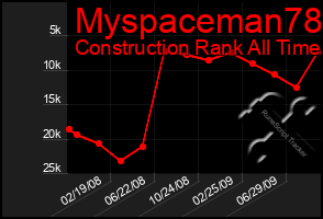 Total Graph of Myspaceman78