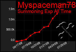 Total Graph of Myspaceman78