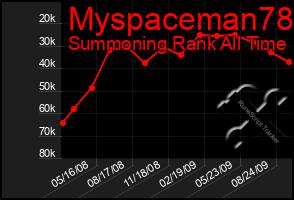 Total Graph of Myspaceman78