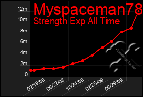 Total Graph of Myspaceman78