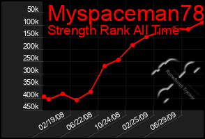 Total Graph of Myspaceman78