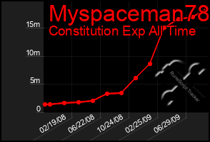 Total Graph of Myspaceman78