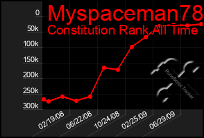 Total Graph of Myspaceman78