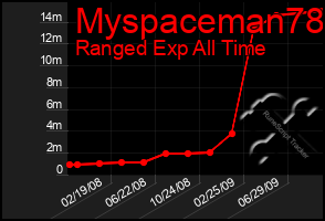 Total Graph of Myspaceman78